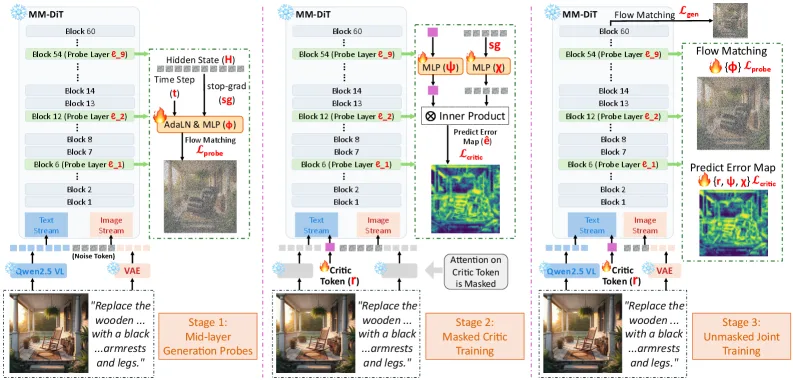 Inline Critic three-stage training pipeline for image editing